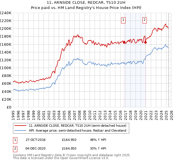 11, ARNSIDE CLOSE, REDCAR, TS10 2UH: Price paid vs HM Land Registry's House Price Index