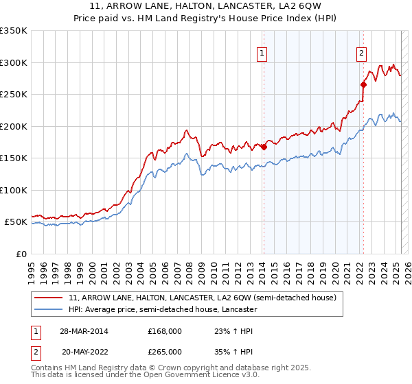 11, ARROW LANE, HALTON, LANCASTER, LA2 6QW: Price paid vs HM Land Registry's House Price Index