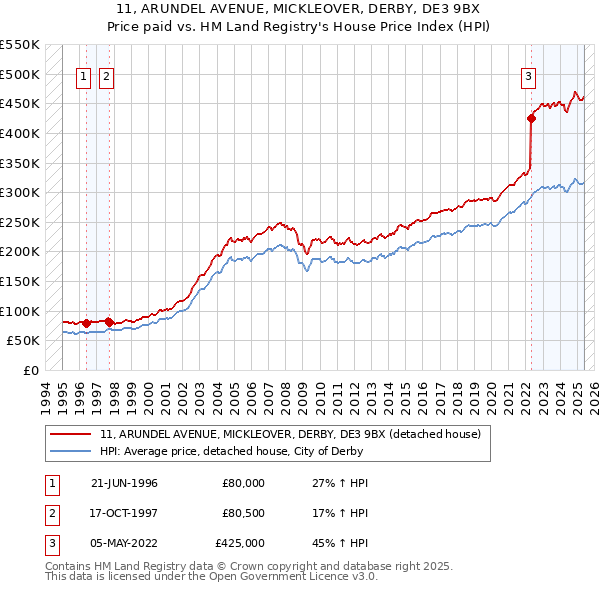 11, ARUNDEL AVENUE, MICKLEOVER, DERBY, DE3 9BX: Price paid vs HM Land Registry's House Price Index