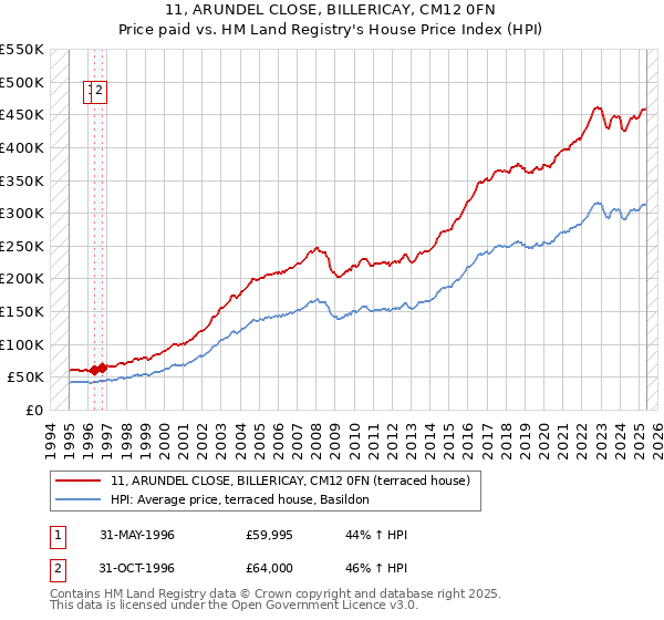 11, ARUNDEL CLOSE, BILLERICAY, CM12 0FN: Price paid vs HM Land Registry's House Price Index