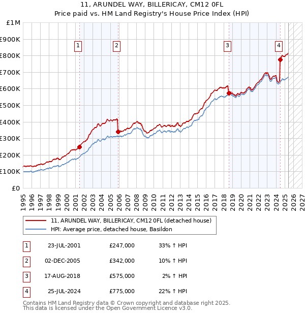 11, ARUNDEL WAY, BILLERICAY, CM12 0FL: Price paid vs HM Land Registry's House Price Index