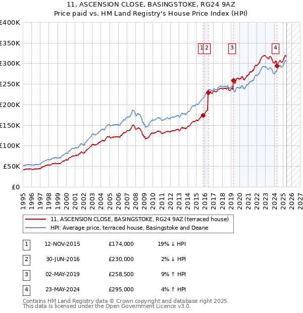11, ASCENSION CLOSE, BASINGSTOKE, RG24 9AZ: Price paid vs HM Land Registry's House Price Index