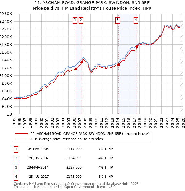 11, ASCHAM ROAD, GRANGE PARK, SWINDON, SN5 6BE: Price paid vs HM Land Registry's House Price Index