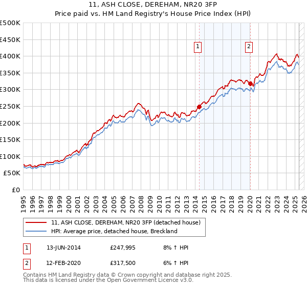 11, ASH CLOSE, DEREHAM, NR20 3FP: Price paid vs HM Land Registry's House Price Index