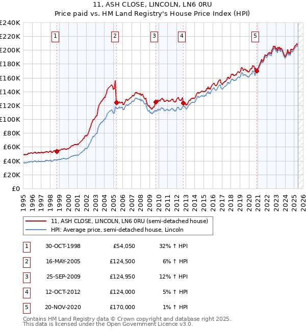 11, ASH CLOSE, LINCOLN, LN6 0RU: Price paid vs HM Land Registry's House Price Index