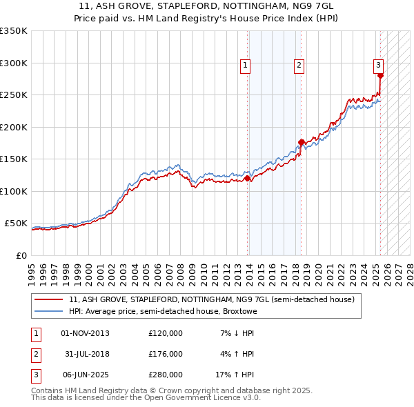 11, ASH GROVE, STAPLEFORD, NOTTINGHAM, NG9 7GL: Price paid vs HM Land Registry's House Price Index