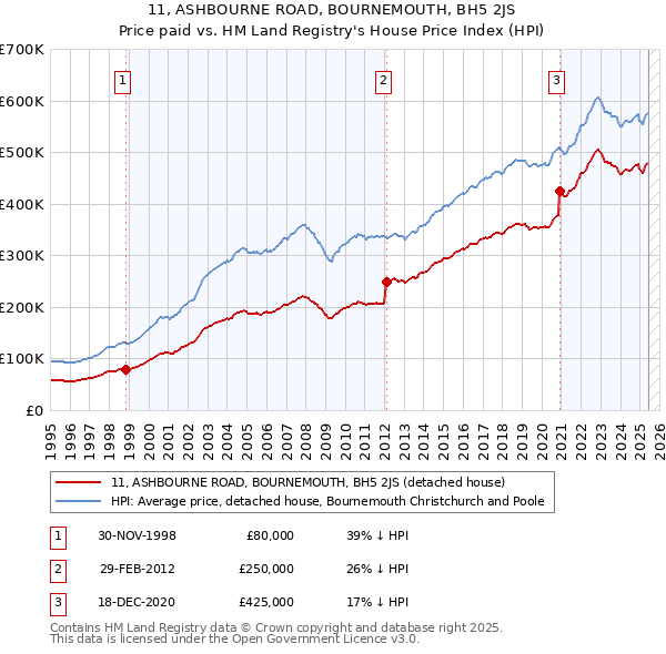 11, ASHBOURNE ROAD, BOURNEMOUTH, BH5 2JS: Price paid vs HM Land Registry's House Price Index