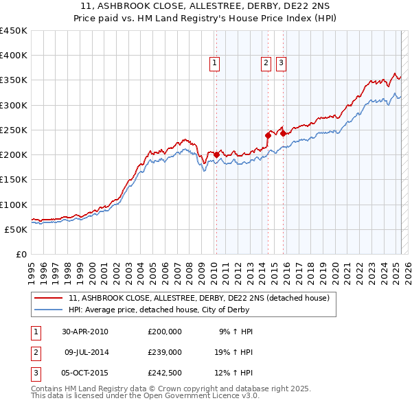 11, ASHBROOK CLOSE, ALLESTREE, DERBY, DE22 2NS: Price paid vs HM Land Registry's House Price Index