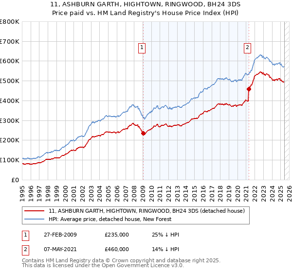 11, ASHBURN GARTH, HIGHTOWN, RINGWOOD, BH24 3DS: Price paid vs HM Land Registry's House Price Index
