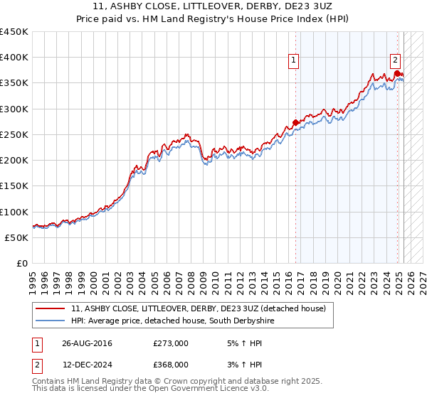 11, ASHBY CLOSE, LITTLEOVER, DERBY, DE23 3UZ: Price paid vs HM Land Registry's House Price Index