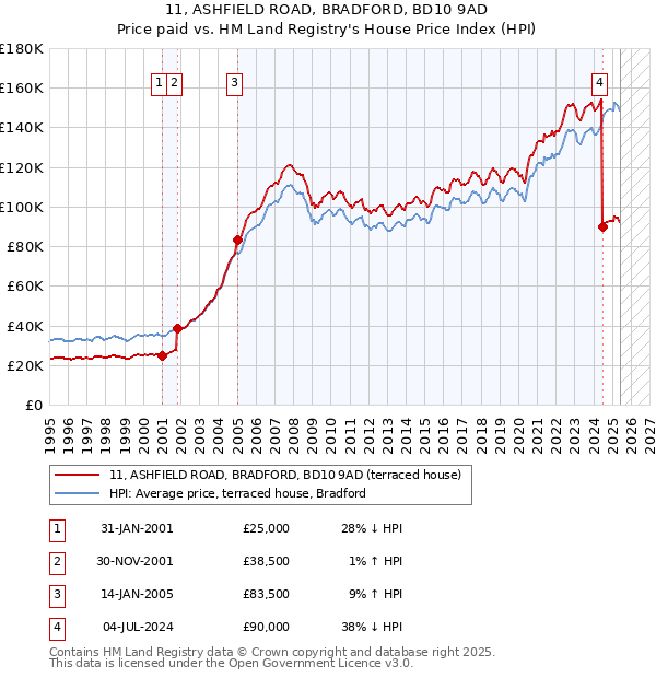 11, ASHFIELD ROAD, BRADFORD, BD10 9AD: Price paid vs HM Land Registry's House Price Index