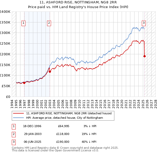 11, ASHFORD RISE, NOTTINGHAM, NG8 2RR: Price paid vs HM Land Registry's House Price Index