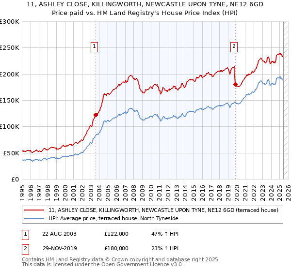 11, ASHLEY CLOSE, KILLINGWORTH, NEWCASTLE UPON TYNE, NE12 6GD: Price paid vs HM Land Registry's House Price Index