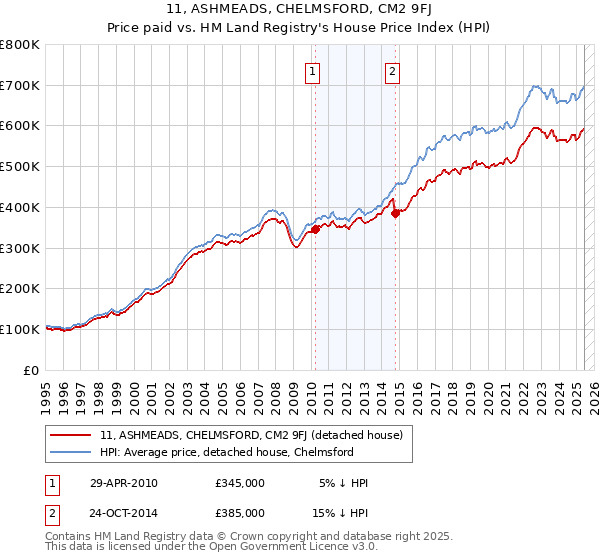 11, ASHMEADS, CHELMSFORD, CM2 9FJ: Price paid vs HM Land Registry's House Price Index
