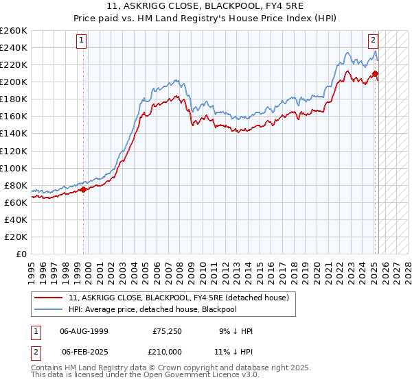 11, ASKRIGG CLOSE, BLACKPOOL, FY4 5RE: Price paid vs HM Land Registry's House Price Index
