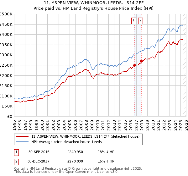 11, ASPEN VIEW, WHINMOOR, LEEDS, LS14 2FF: Price paid vs HM Land Registry's House Price Index