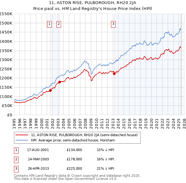 11, ASTON RISE, PULBOROUGH, RH20 2JA: Price paid vs HM Land Registry's House Price Index