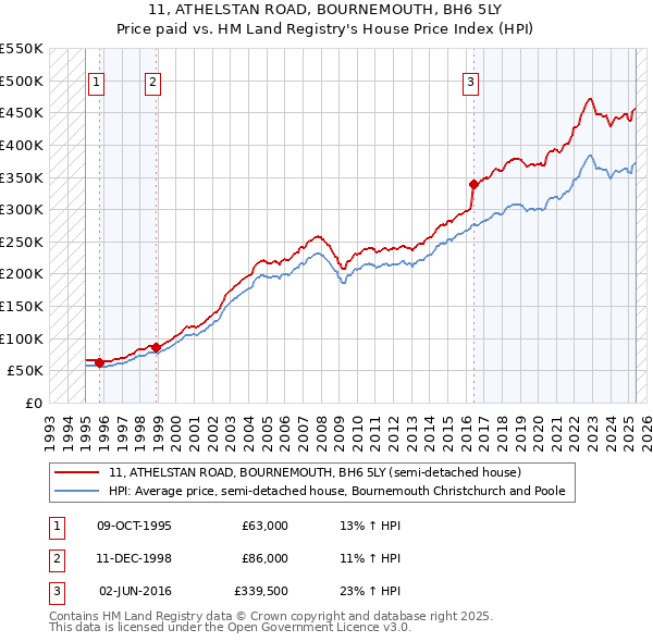 11, ATHELSTAN ROAD, BOURNEMOUTH, BH6 5LY: Price paid vs HM Land Registry's House Price Index