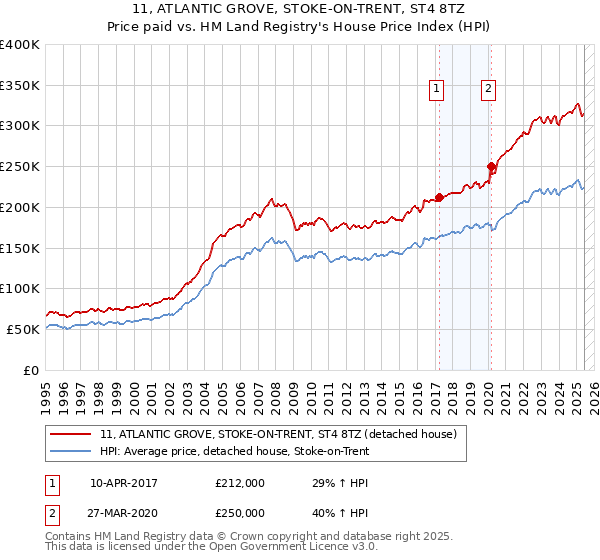11, ATLANTIC GROVE, STOKE-ON-TRENT, ST4 8TZ: Price paid vs HM Land Registry's House Price Index