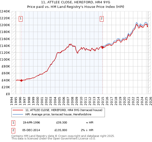 11, ATTLEE CLOSE, HEREFORD, HR4 9YG: Price paid vs HM Land Registry's House Price Index