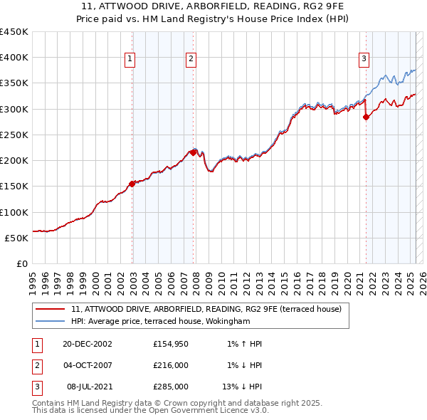 11, ATTWOOD DRIVE, ARBORFIELD, READING, RG2 9FE: Price paid vs HM Land Registry's House Price Index