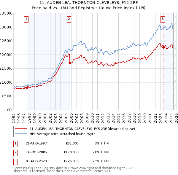 11, AUDEN LEA, THORNTON-CLEVELEYS, FY5 2RF: Price paid vs HM Land Registry's House Price Index