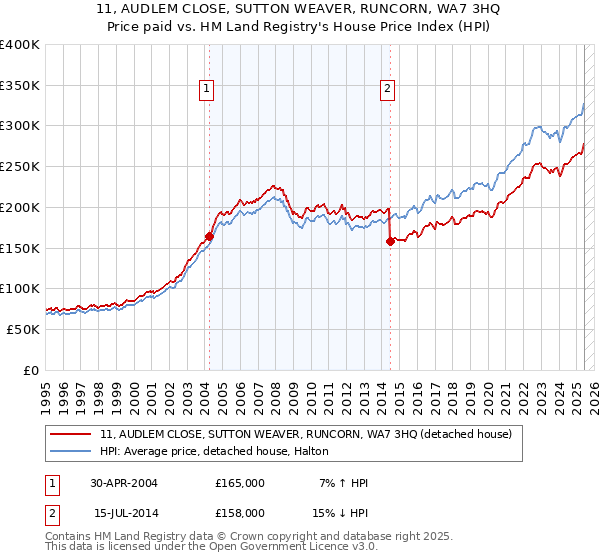 11, AUDLEM CLOSE, SUTTON WEAVER, RUNCORN, WA7 3HQ: Price paid vs HM Land Registry's House Price Index
