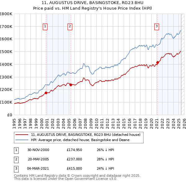 11, AUGUSTUS DRIVE, BASINGSTOKE, RG23 8HU: Price paid vs HM Land Registry's House Price Index