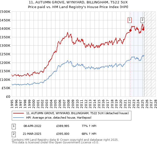 11, AUTUMN GROVE, WYNYARD, BILLINGHAM, TS22 5UX: Price paid vs HM Land Registry's House Price Index