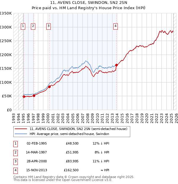 11, AVENS CLOSE, SWINDON, SN2 2SN: Price paid vs HM Land Registry's House Price Index
