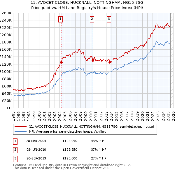 11, AVOCET CLOSE, HUCKNALL, NOTTINGHAM, NG15 7SG: Price paid vs HM Land Registry's House Price Index