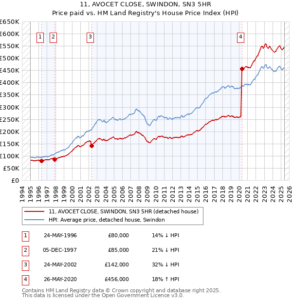 11, AVOCET CLOSE, SWINDON, SN3 5HR: Price paid vs HM Land Registry's House Price Index
