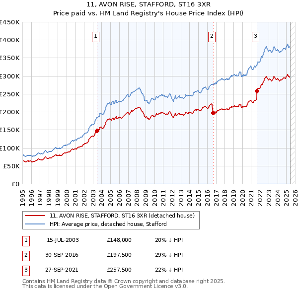 11, AVON RISE, STAFFORD, ST16 3XR: Price paid vs HM Land Registry's House Price Index