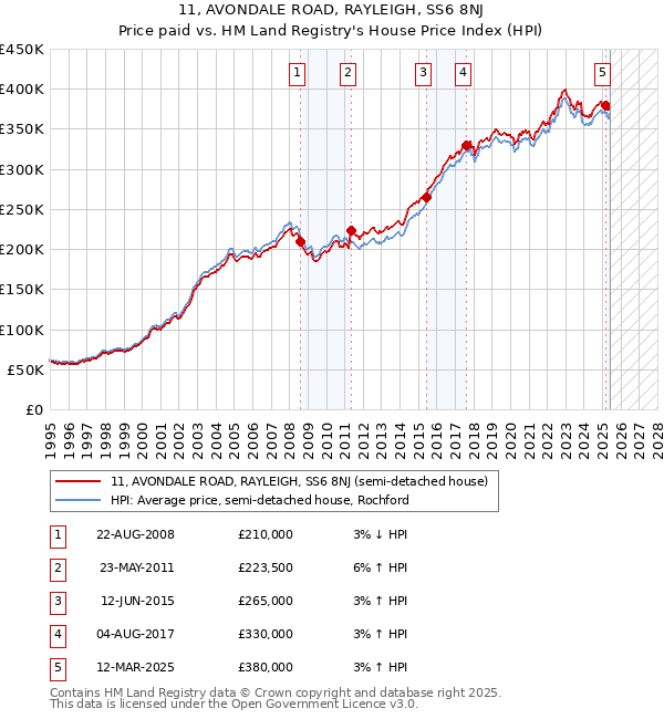 11, AVONDALE ROAD, RAYLEIGH, SS6 8NJ: Price paid vs HM Land Registry's House Price Index