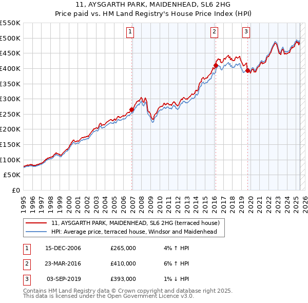 11, AYSGARTH PARK, MAIDENHEAD, SL6 2HG: Price paid vs HM Land Registry's House Price Index