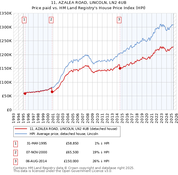 11, AZALEA ROAD, LINCOLN, LN2 4UB: Price paid vs HM Land Registry's House Price Index