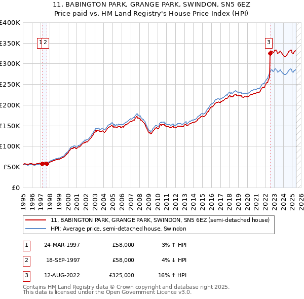 11, BABINGTON PARK, GRANGE PARK, SWINDON, SN5 6EZ: Price paid vs HM Land Registry's House Price Index