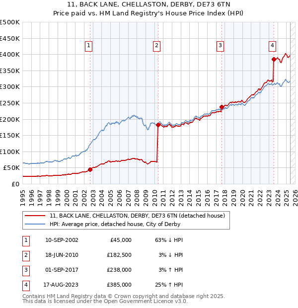 11, BACK LANE, CHELLASTON, DERBY, DE73 6TN: Price paid vs HM Land Registry's House Price Index