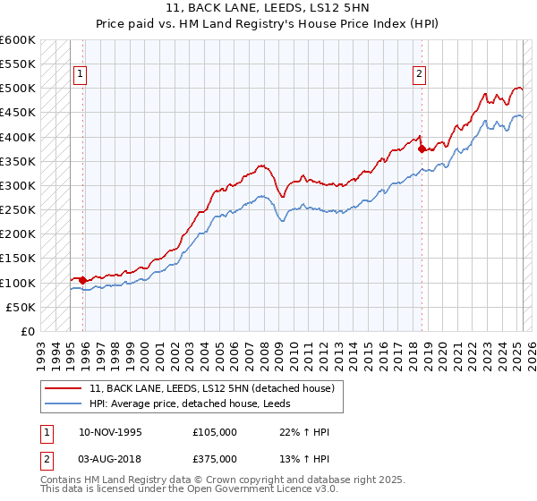 11, BACK LANE, LEEDS, LS12 5HN: Price paid vs HM Land Registry's House Price Index
