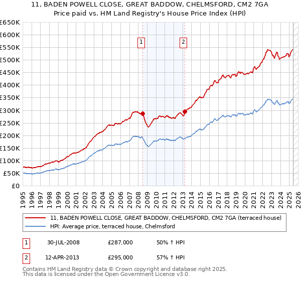 11, BADEN POWELL CLOSE, GREAT BADDOW, CHELMSFORD, CM2 7GA: Price paid vs HM Land Registry's House Price Index