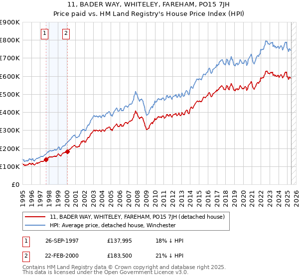 11, BADER WAY, WHITELEY, FAREHAM, PO15 7JH: Price paid vs HM Land Registry's House Price Index