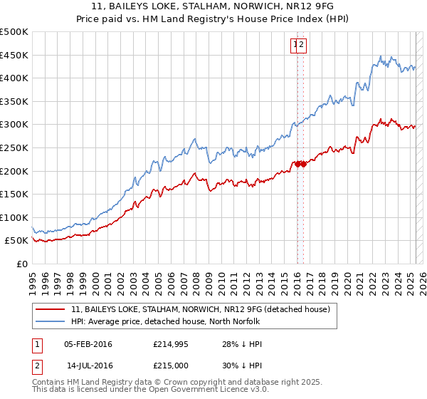 11, BAILEYS LOKE, STALHAM, NORWICH, NR12 9FG: Price paid vs HM Land Registry's House Price Index