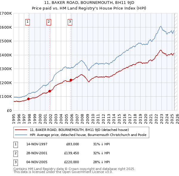 11, BAKER ROAD, BOURNEMOUTH, BH11 9JD: Price paid vs HM Land Registry's House Price Index