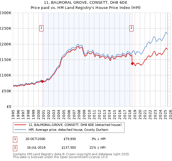 11, BALMORAL GROVE, CONSETT, DH8 6DE: Price paid vs HM Land Registry's House Price Index