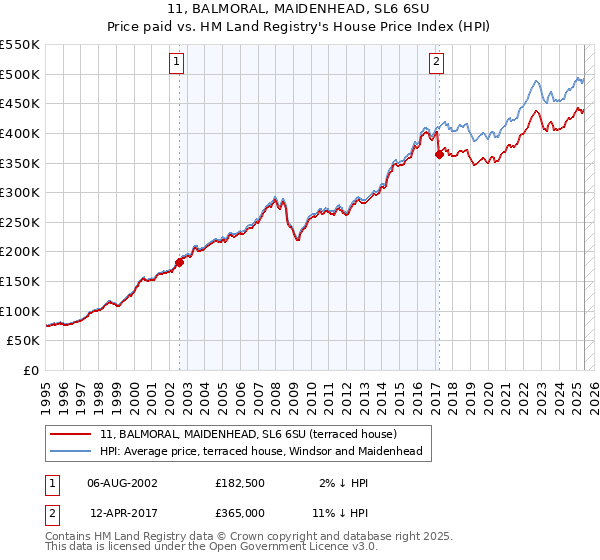 11, BALMORAL, MAIDENHEAD, SL6 6SU: Price paid vs HM Land Registry's House Price Index