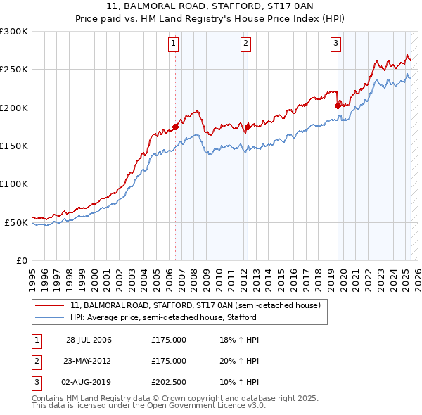 11, BALMORAL ROAD, STAFFORD, ST17 0AN: Price paid vs HM Land Registry's House Price Index