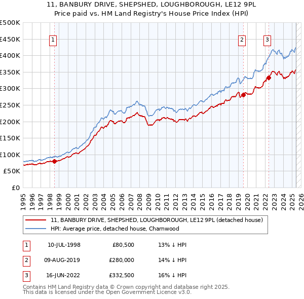11, BANBURY DRIVE, SHEPSHED, LOUGHBOROUGH, LE12 9PL: Price paid vs HM Land Registry's House Price Index