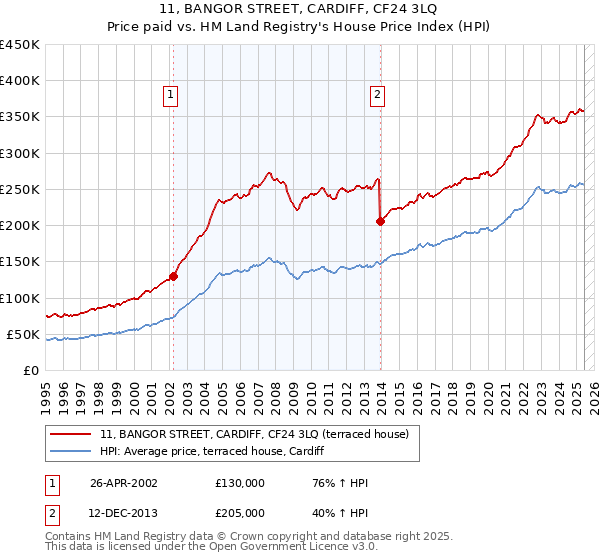 11, BANGOR STREET, CARDIFF, CF24 3LQ: Price paid vs HM Land Registry's House Price Index