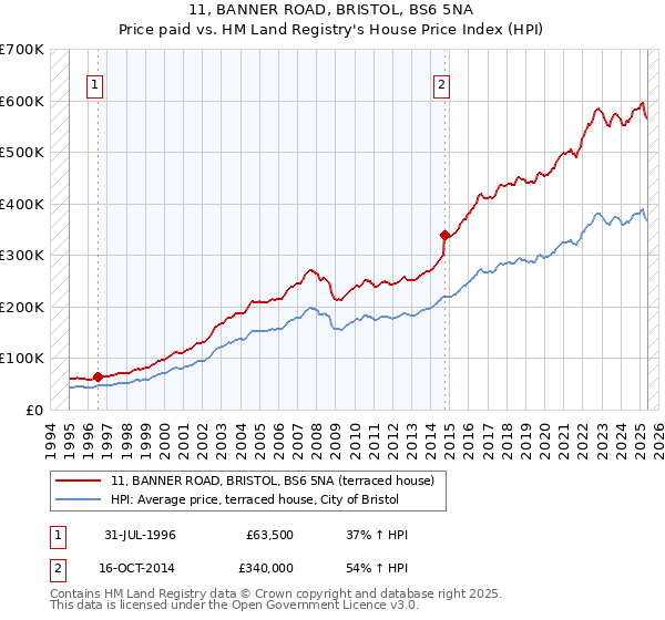 11, BANNER ROAD, BRISTOL, BS6 5NA: Price paid vs HM Land Registry's House Price Index