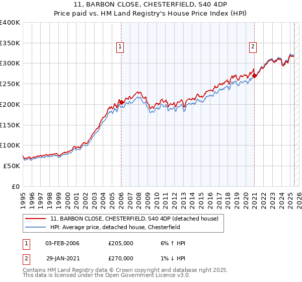 11, BARBON CLOSE, CHESTERFIELD, S40 4DP: Price paid vs HM Land Registry's House Price Index